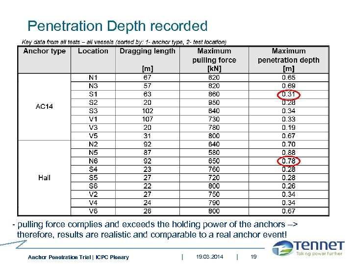 Penetration Depth recorded - pulling force complies and exceeds the holding power of the