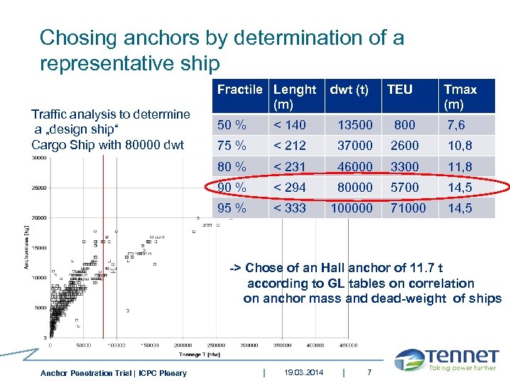 Chosing anchors by determination of a representative ship dwt (t) TEU Tmax (m) 50