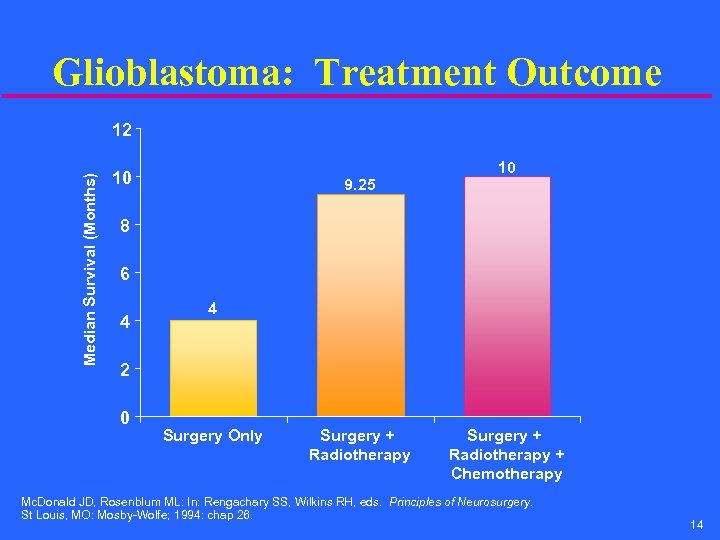 Glioblastoma: Treatment Outcome Median Survival (Months) 12 10 9. 25 10 8 6 4