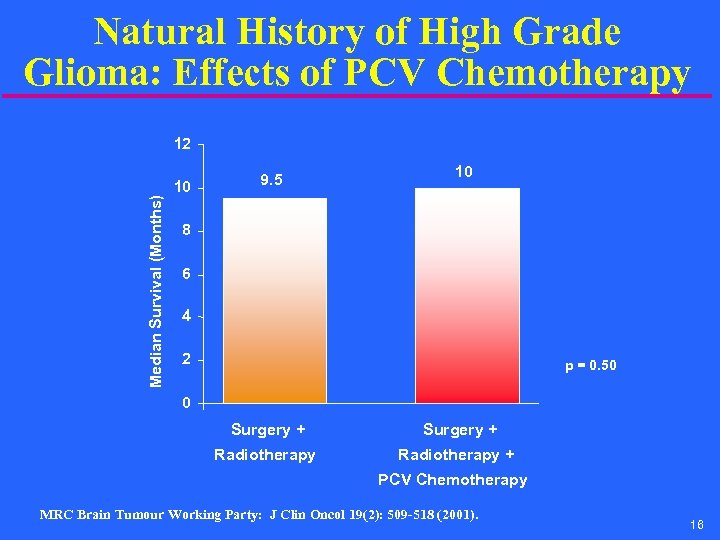 Natural History of High Grade Glioma: Effects of PCV Chemotherapy Median Survival (Months) 12