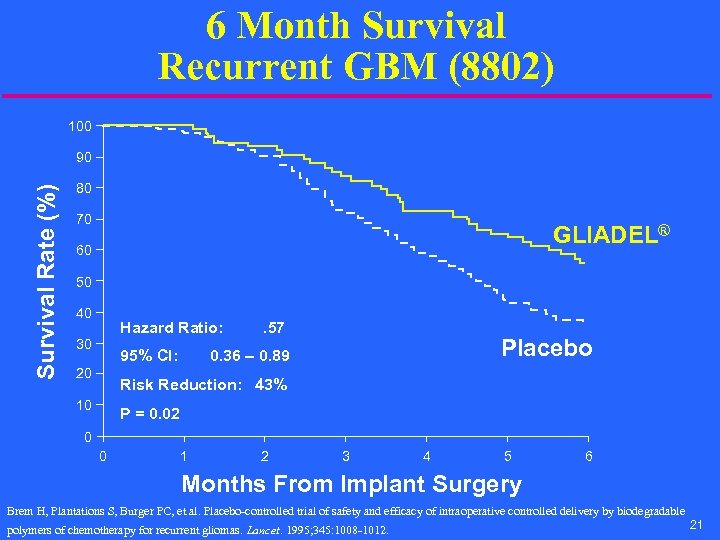 6 Month Survival Recurrent GBM (8802) 100 Survival Rate (%) 90 80 70 GLIADEL®