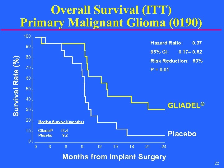 Overall Survival (ITT) Primary Malignant Glioma (0190) 100 Hazard Ratio: Survival Rate (%) 90