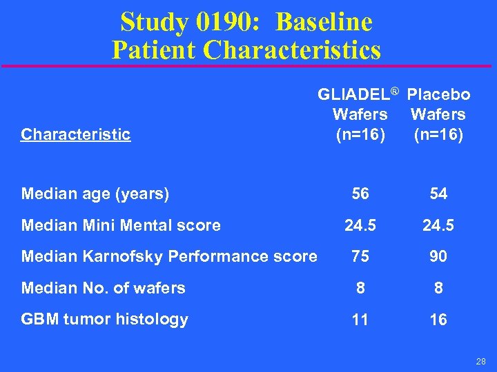 Study 0190: Baseline Patient Characteristics Characteristic Median age (years) GLIADEL® Placebo Wafers (n=16) 56