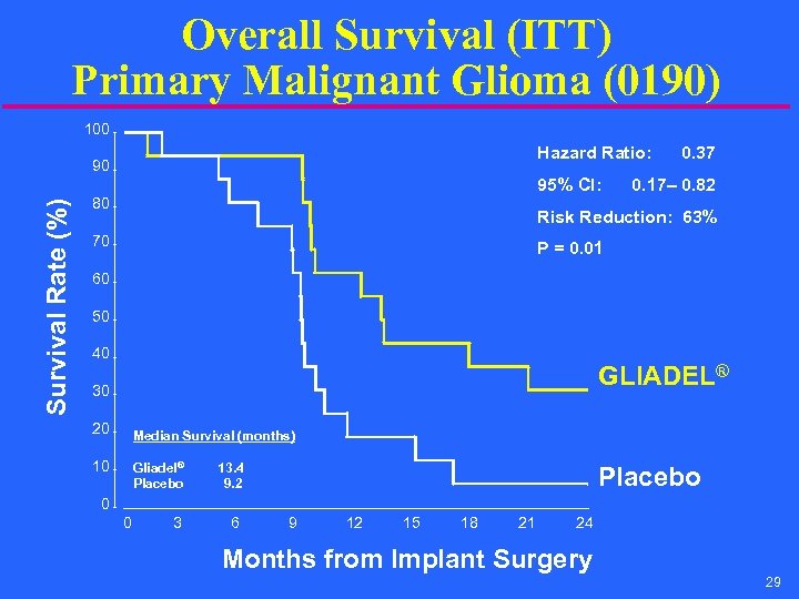 Overall Survival (ITT) Primary Malignant Glioma (0190) 100 Hazard Ratio: Survival Rate (%) 90