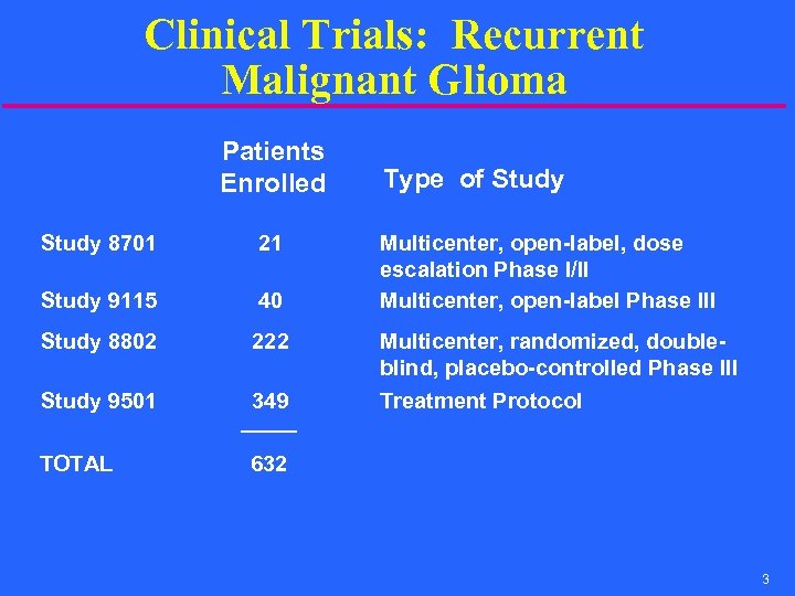 Clinical Trials: Recurrent Malignant Glioma Patients Enrolled Type of Study 8701 21 Multicenter, open-label,