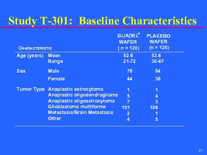 Study T-301: Baseline Characteristics ® GLIADEL WAFER ( n = 120) PLACEBO WAFER (n