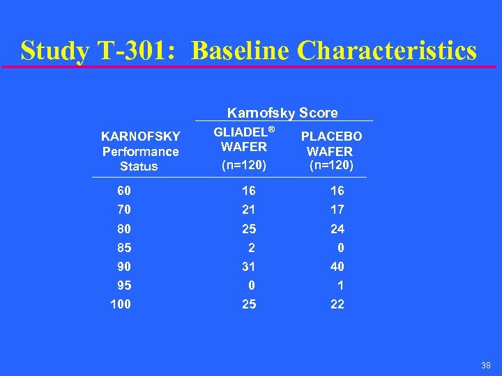 Study T-301: Baseline Characteristics Karnofsky Score KARNOFSKY Performance Status GLIADEL® WAFER (n=120) PLACEBO WAFER