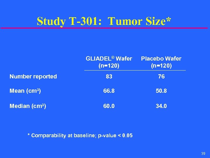 Study T-301: Tumor Size* GLIADEL® Wafer (n=120) Placebo Wafer (n=120) 83 76 Mean (cm