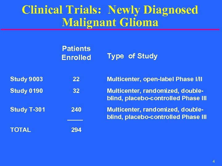Clinical Trials: Newly Diagnosed Malignant Glioma Patients Enrolled Type of Study 9003 22 Multicenter,