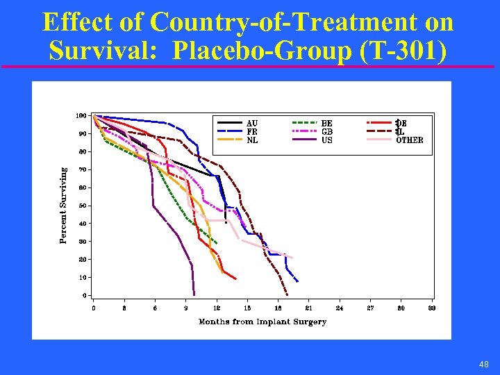 Effect of Country-of-Treatment on Survival: Placebo-Group (T-301) 48 