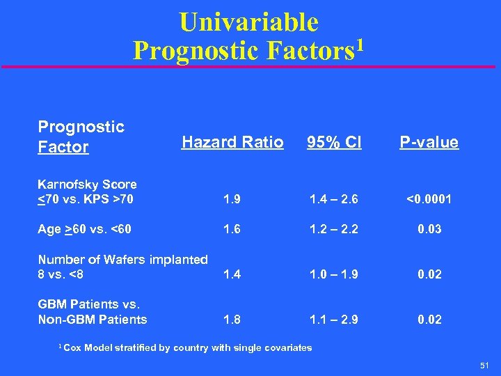 Univariable Prognostic Factors 1 Prognostic Factor Hazard Ratio 95% CI P-value Karnofsky Score <70