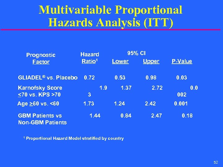 Multivariable Proportional Hazards Analysis (ITT) Prognostic Factor GLIADEL® vs. Placebo Karnofsky Score <70 vs.