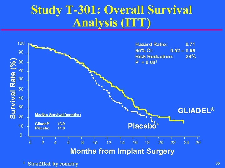 Study T-301: Overall Survival Analysis (ITT) 100 Hazard Ratio: 0. 71 95% CI: 0.