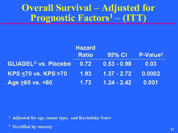 Overall Survival – Adjusted for Prognostic Factors 1 – (ITT) Hazard Ratio GLIADEL® vs.