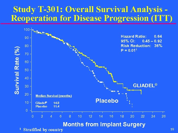 Study T-301: Overall Survival Analysis - Reoperation for Disease Progression (ITT) 100 Hazard Ratio: