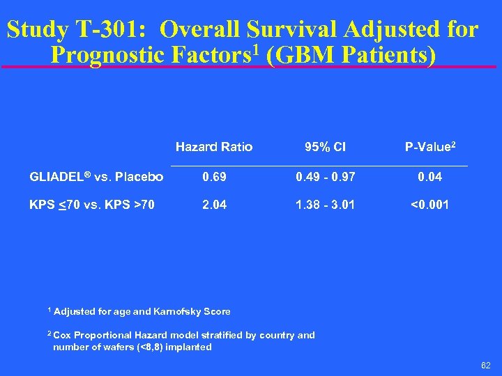 Study T-301: Overall Survival Adjusted for Prognostic Factors 1 (GBM Patients) Hazard Ratio 95%
