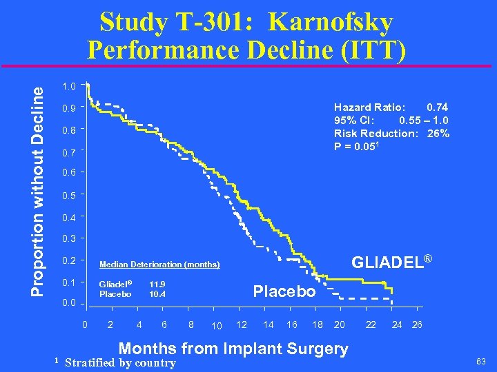 Proportion without Decline Study T-301: Karnofsky Performance Decline (ITT) 1. 0 Hazard Ratio: 0.
