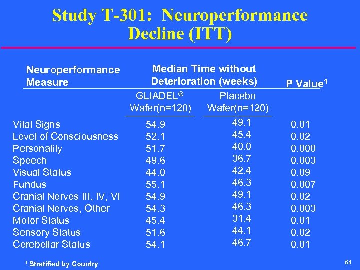 Study T-301: Neuroperformance Decline (ITT) Median Time without Deterioration (weeks) GLIADEL® Placebo Wafer(n=120) 49.
