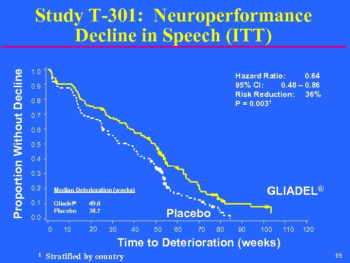 Proportion Without Decline Study T-301: Neuroperformance Decline in Speech (ITT) 1. 0 Hazard Ratio:
