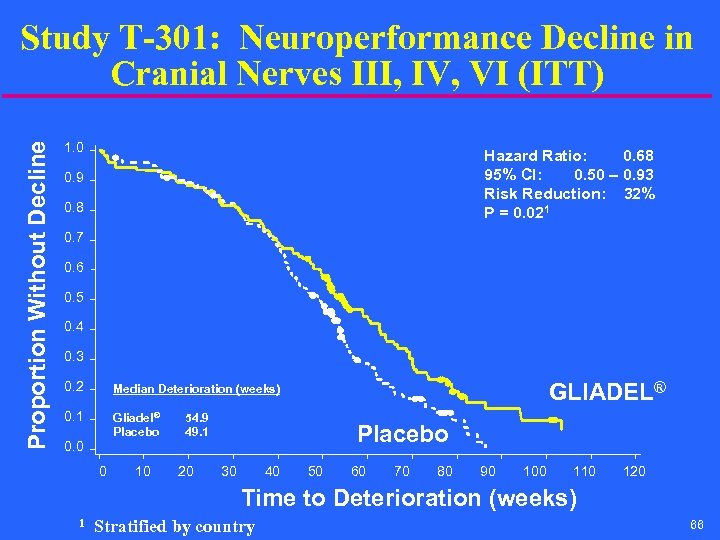 Proportion Without Decline Study T-301: Neuroperformance Decline in Cranial Nerves III, IV, VI (ITT)