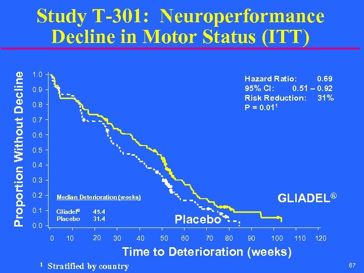 Proportion Without Decline Study T-301: Neuroperformance Decline in Motor Status (ITT) 1. 0 Hazard