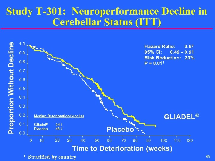 Proportion Without Decline Study T-301: Neuroperformance Decline in Cerebellar Status (ITT) 1. 0 Hazard