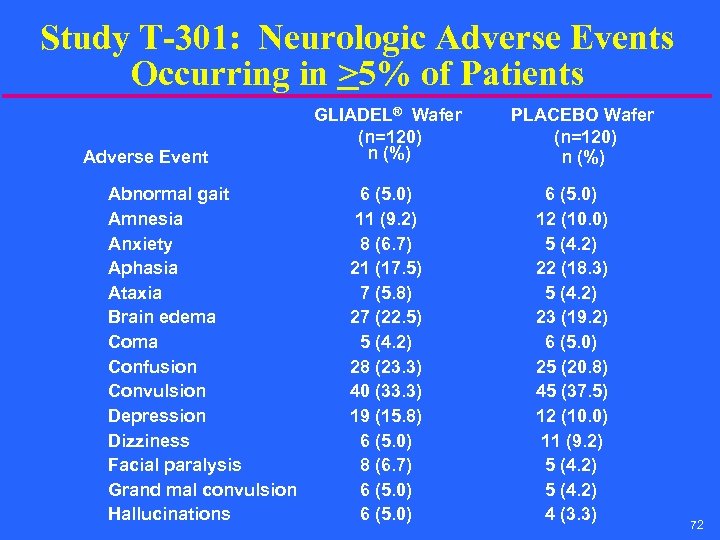 Study T-301: Neurologic Adverse Events Occurring in >5% of Patients Adverse Event Abnormal gait