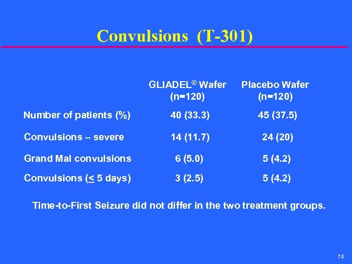 Convulsions (T-301) GLIADEL® Wafer (n=120) Placebo Wafer (n=120) Number of patients (%) 40 (33.