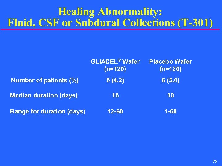 Healing Abnormality: Fluid, CSF or Subdural Collections (T-301) GLIADEL® Wafer (n=120) Placebo Wafer (n=120)