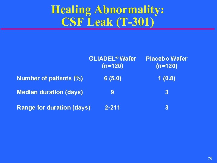 Healing Abnormality: CSF Leak (T-301) GLIADEL® Wafer (n=120) Placebo Wafer (n=120) Number of patients