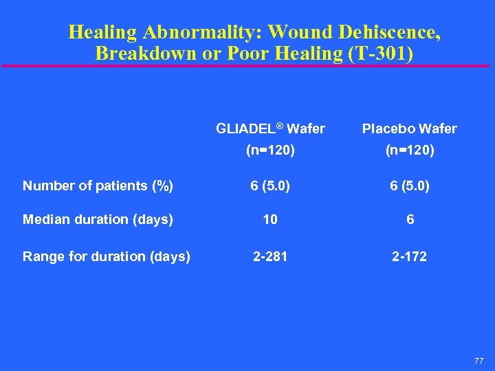 Healing Abnormality: Wound Dehiscence, Breakdown or Poor Healing (T-301) GLIADEL® Wafer Placebo Wafer (n=120)