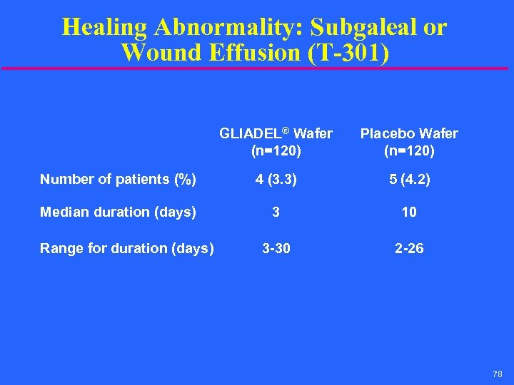 Healing Abnormality: Subgaleal or Wound Effusion (T-301) GLIADEL® Wafer (n=120) Placebo Wafer (n=120) Number