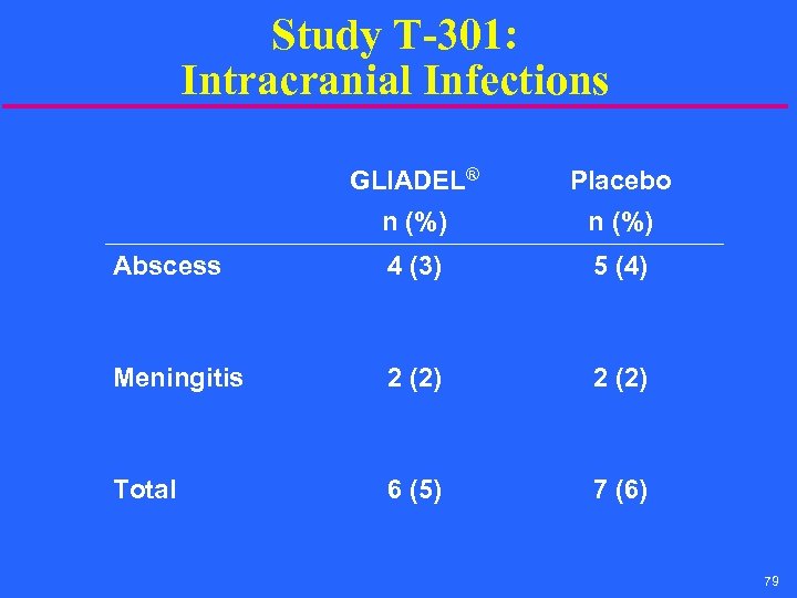 Study T-301: Intracranial Infections GLIADEL® Placebo n (%) Abscess 4 (3) 5 (4) Meningitis