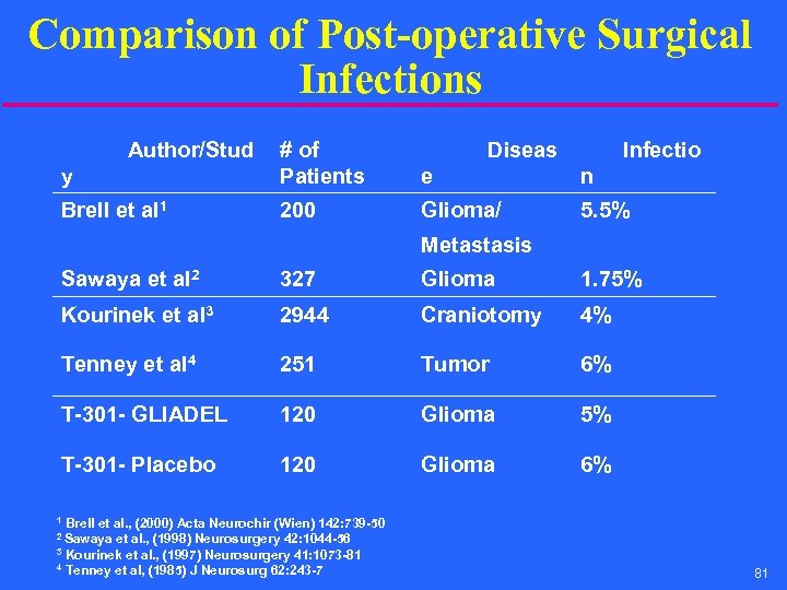 Comparison of Post-operative Surgical Infections Author/Stud y # of Patients Diseas Infectio e n