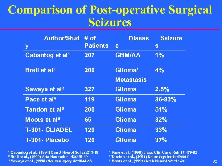 Comparison of Post-operative Surgical Seizures y Author/Stud # of Patients Diseas Seizure e s