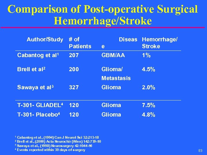 Comparison of Post-operative Surgical Hemorrhage/Stroke Author/Study # of Patients Diseas Hemorrhage/ Stroke e Cabantog