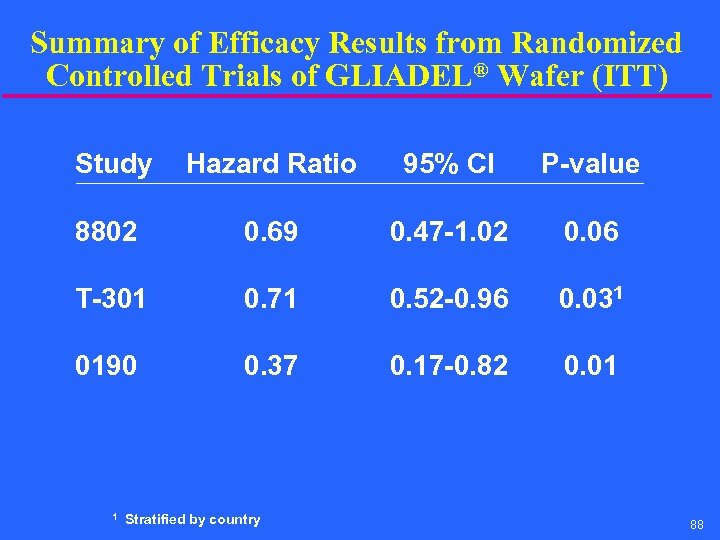 Summary of Efficacy Results from Randomized Controlled Trials of GLIADEL® Wafer (ITT) Study Hazard