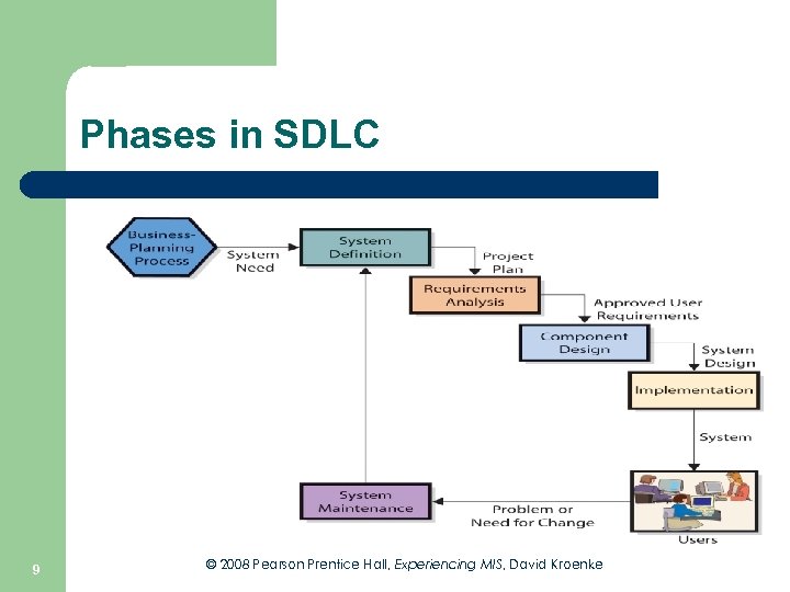 Phases in SDLC Figure 10 -2 9 © 2008 Pearson Prentice Hall, Experiencing MIS,