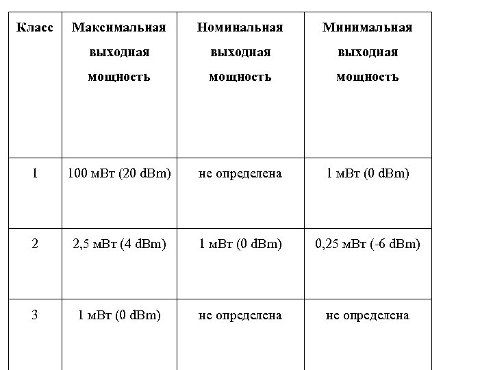 Класс Максимальная Номинальная Минимальная выходная мощность 1 100 м. Вт (20 d. Bm) не