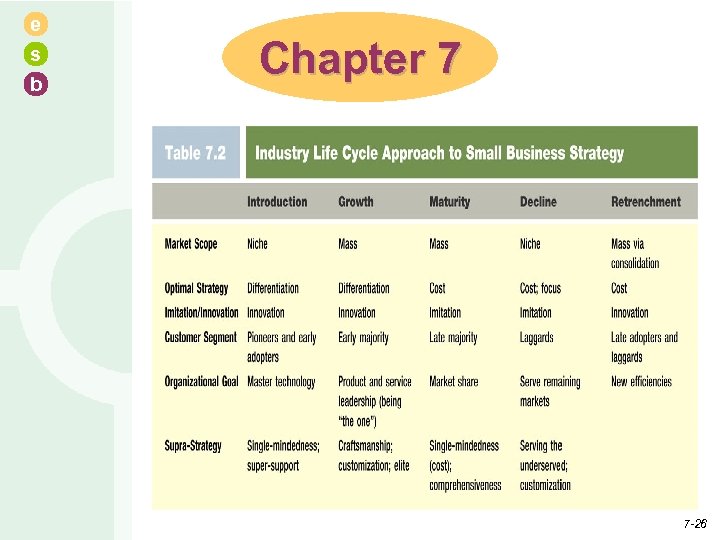e s b Chapter 7 7 -26 