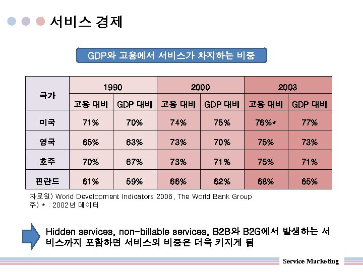 서비스 경제 GDP와 고용에서 서비스가 차지하는 비중 1990 2003 국가 고용 대비 GDP 대비