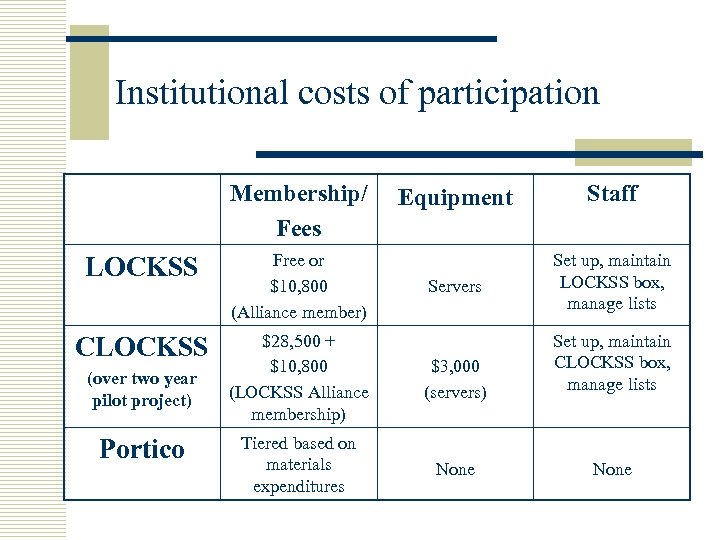 Institutional costs of participation Membership/ Fees Equipment Staff Servers Set up, maintain LOCKSS box,
