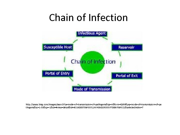 Chain of Infection http: //www. bing. com/images/search? q=mode+of+transmission+of+pathogens&qs=n&form=QBIR&pq=mode+of+transmission+of+pa thogens&sc=1 -33&sp=-1&sk=#view=detail&id=4024 DD 5709 FEEF 11