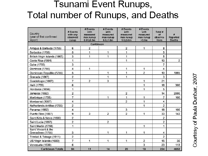 Courtesy of Paula Dunbar, 2007 Tsunami Event Runups, Total number of Runups, and Deaths