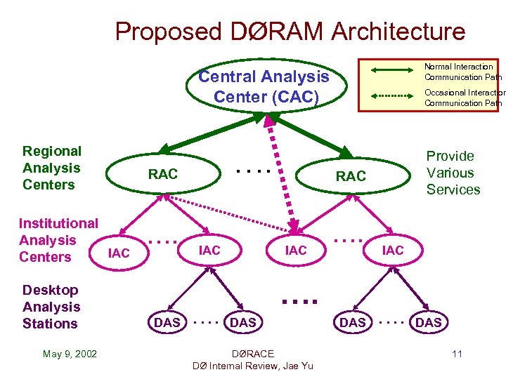 Proposed DØRAM Architecture Normal Interaction Communication Path Central Analysis Center (CAC) Regional Analysis Centers
