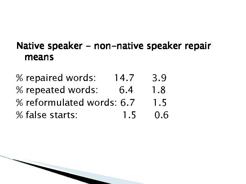 Native speaker - non-native speaker repair means % % repaired words: 14. 7 repeated