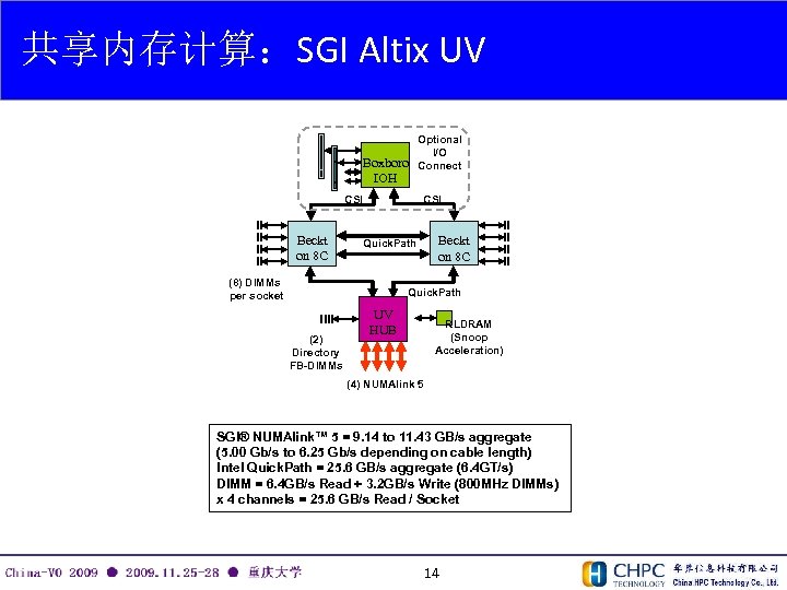 共享内存计算：SGI Altix UV Boxboro IOH CSI Beckt on 8 C Optional I/O Connect Beckt