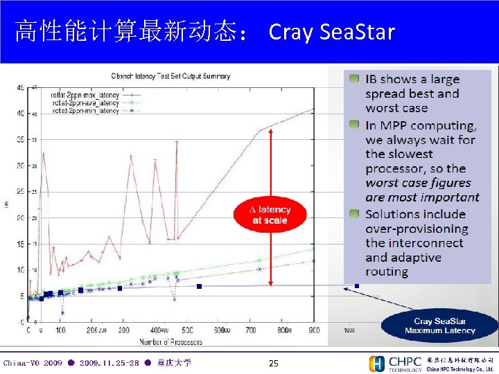 高性能计算最新动态： Cray Sea. Star 25 