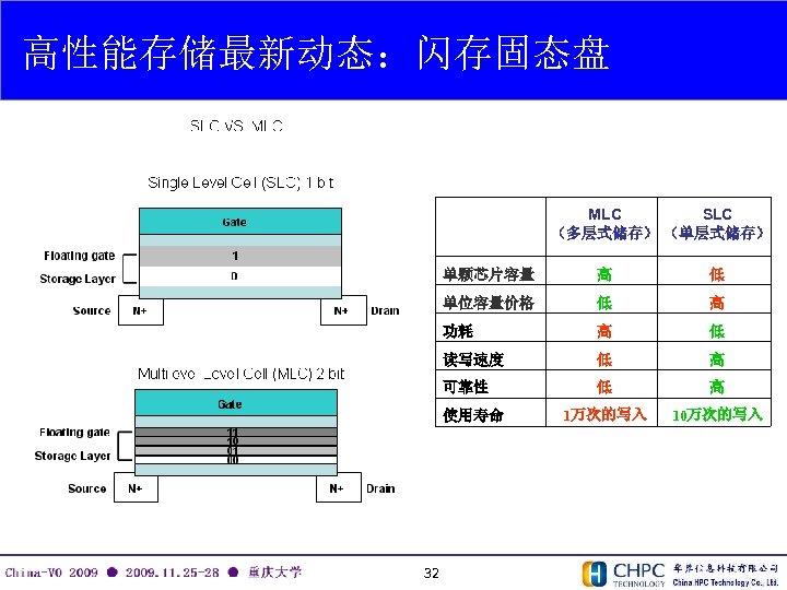 高性能存储最新动态：闪存固态盘 MLC SLC （多层式储存） （单层式储存） 单颗芯片容量 高 低 单位容量价格 低 高 功耗 高 低