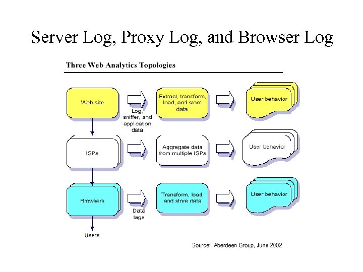 Server Log, Proxy Log, and Browser Log 